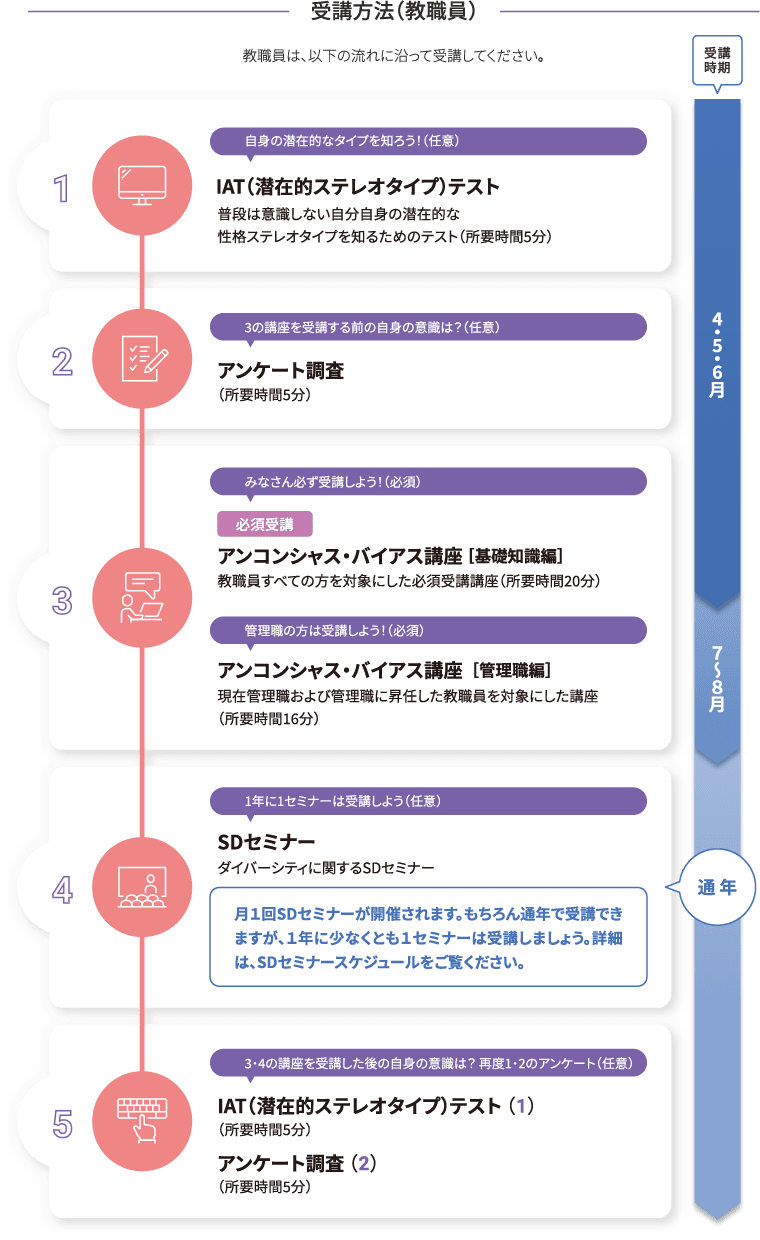 受講方法（教職員）